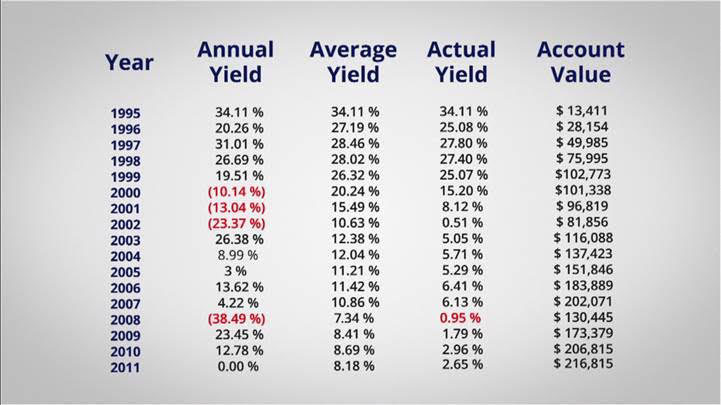 12 Year Values